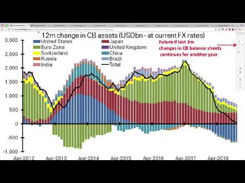 THIS is What Will Happen as Central Banks Remove Trillions in Liquidity in the Next 12 Months!