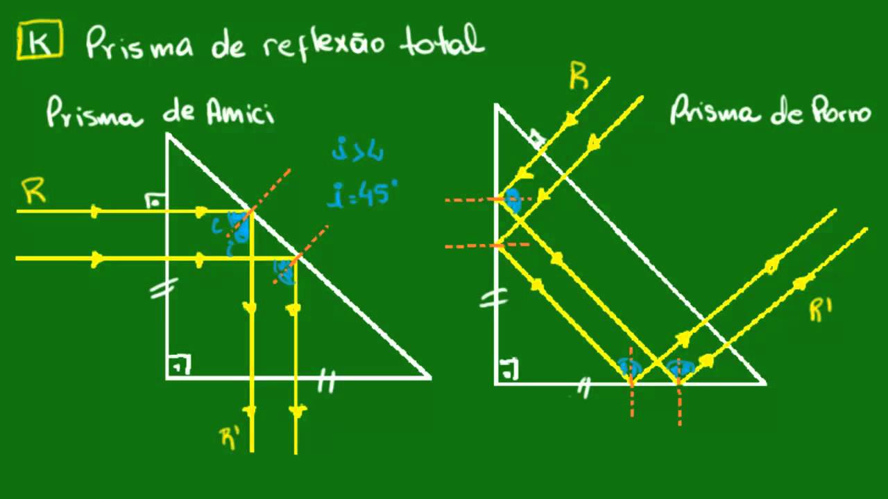 Prisma de reflexão total