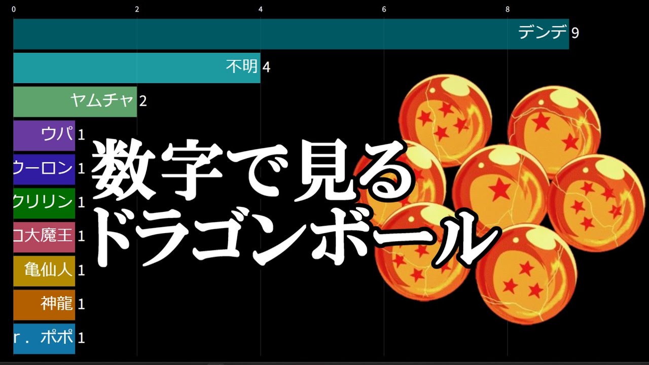 数字で見るドラゴンボール