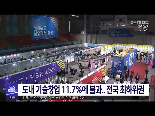 도내 기술창업 11.7%에 불과.. 전국 최하위권