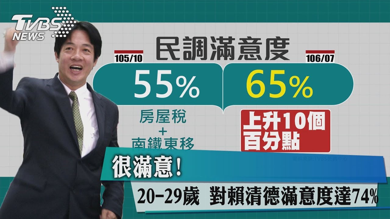 很滿意!20到29歲 對賴清德滿意度達74%