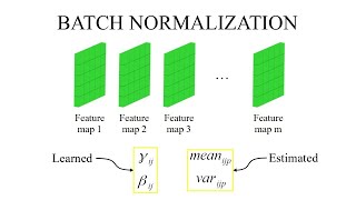 12. Batch Normalization in Neural Networks | One Concept, Two Minutes | Demystify with Ajay