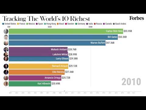 The World's Richest Billionaires 2001-2021 | Forbes
