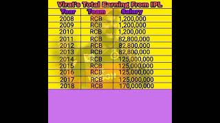 Virat Kohli's Total Earning From IPL (2008-2022).