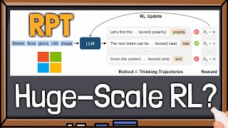Reinforcement Pre-Training (RPT) By Microsoft Explained