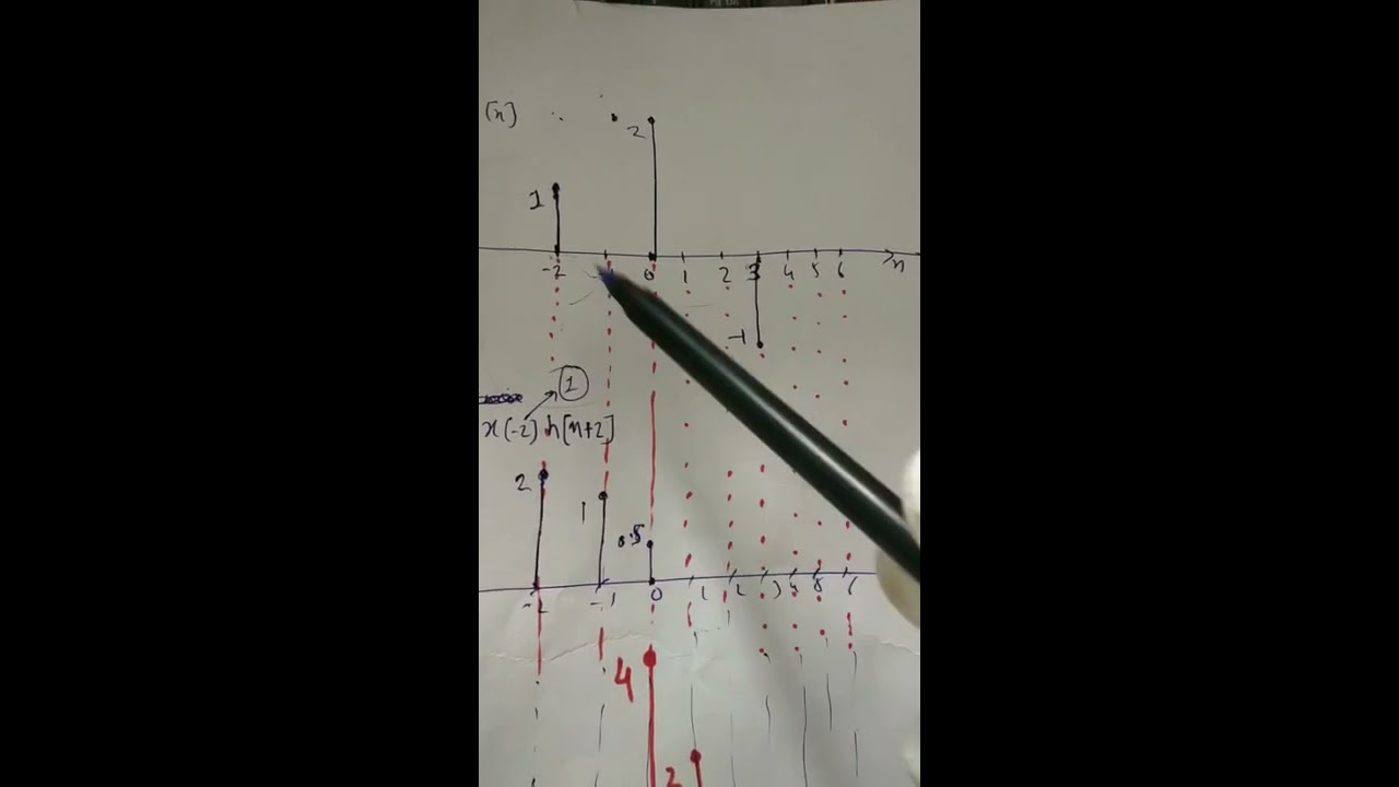 Discrete Time Convolution through example