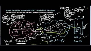 Private Public IP NAT Device