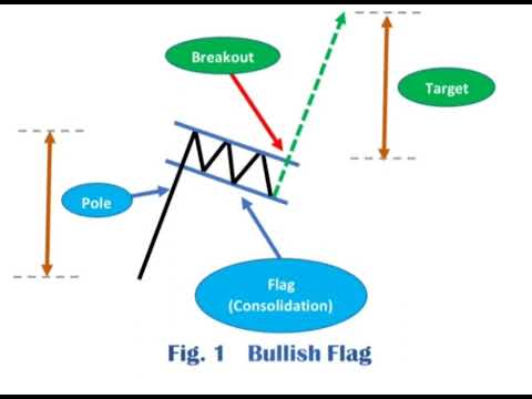 Tredingda bayroq pattern