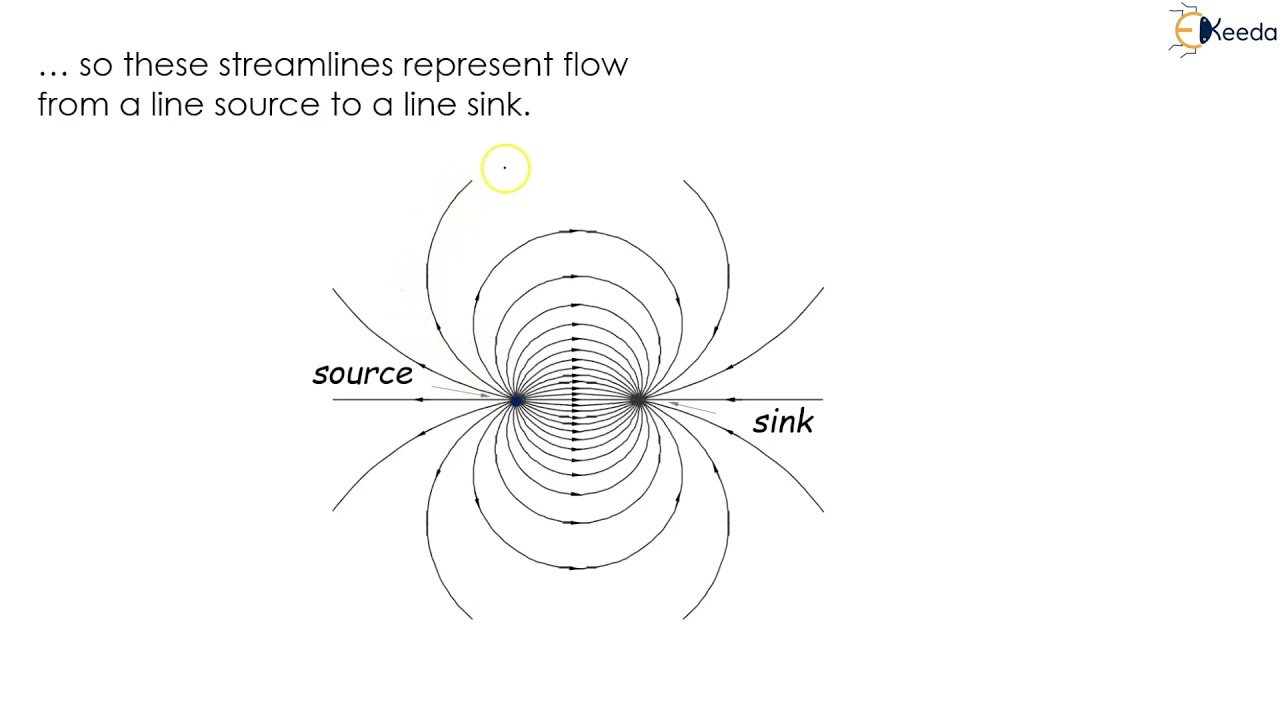 Doublet - Fluid Kinematics - Fluid Mechanics 1