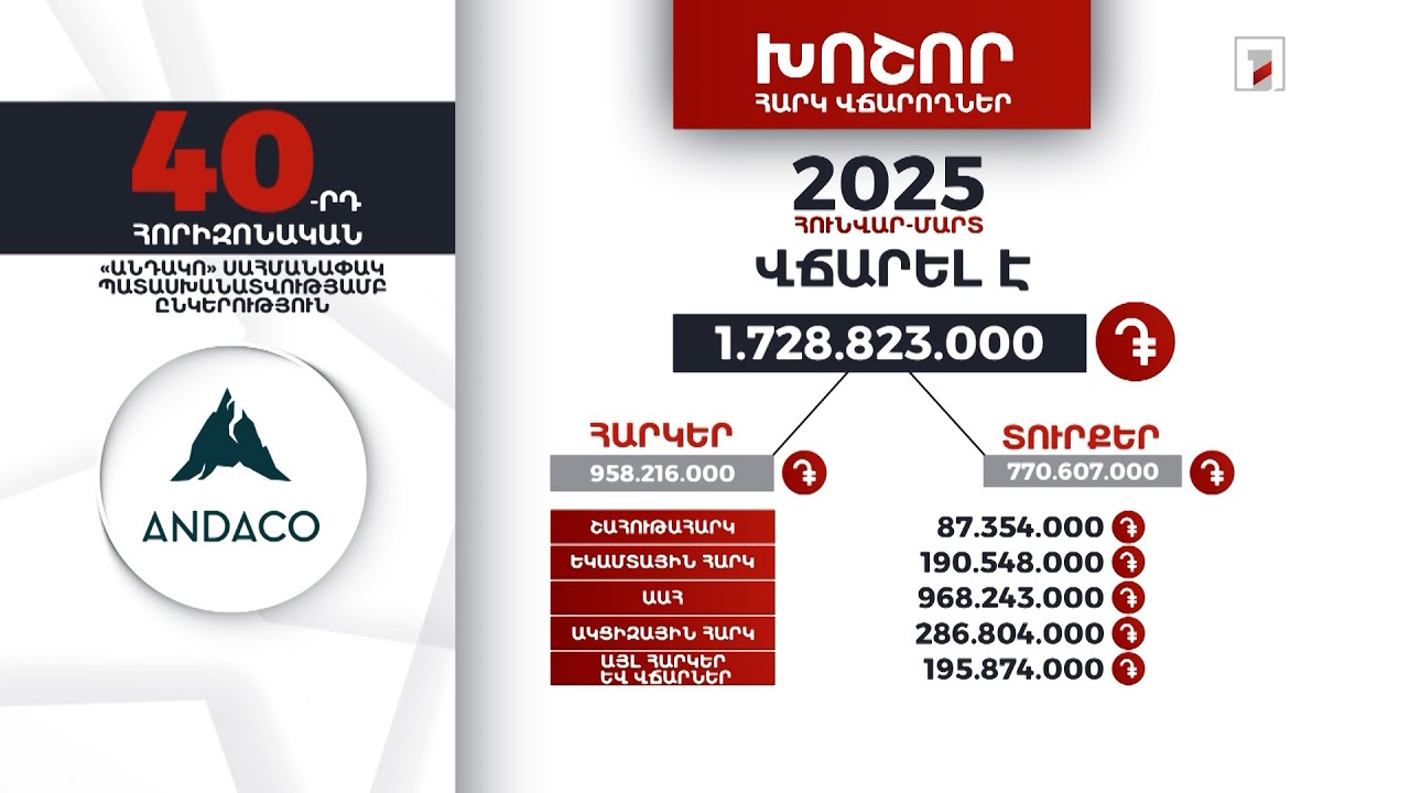 «Անդակո» ընկերությունը 2024-ի հունվար-մարտին 1 մլրդ 728 մլն դրամի հարկ ու տուրք է վճարել