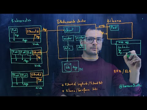 Logging with EFK in Kubernetes