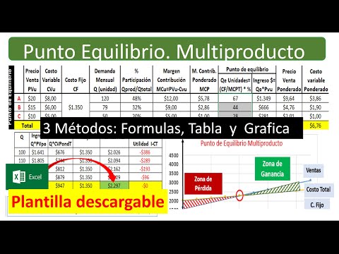 Punto de Equilibrio Multiproducto (por Formula, Tabla y Gráfico paso a paso Excel). Mezcla Productos