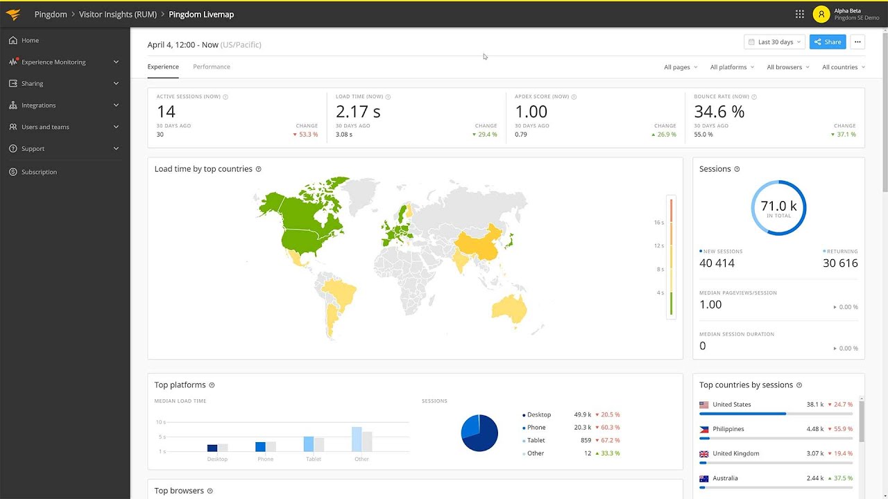 SolarWinds Pingdom Overview