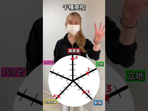 理学療法学科 千種高校の総合点数は！？ #名古屋 #名古屋市  #千種高校　#千種区 　#jk   #偏差値　#校則  #ギャル  #春日井 #塾 #よし塾長　 #高校　#愛知