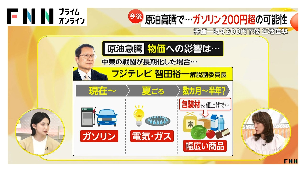 ガソリン価格200円超の予測も　イラン情勢受け原油高騰　株価一時4200円下落、今後の生活影響は？（2026年03月09日）