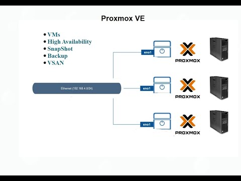 Proxmox VE (virtualization) Installation and Configuration Urdu / Hindi Part-1