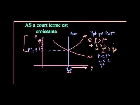 pourquoi la courbe lm est-elle croissante