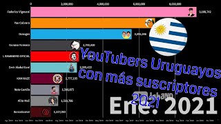 Top 10 Youtubers Uruguayos con más suscriptores Abril 2021 (2012 - 2021)
