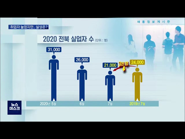 고용지표 호전됐지만, 실질내용은