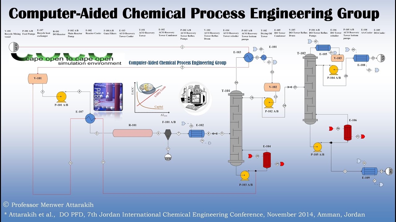 Computer-Aided Chemical Process Engineering Group
