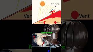 Download lagu Whirlybird Roof Vents: How They Work and Why You Need One! 🏠 #roofing #ventilation #usa mp3