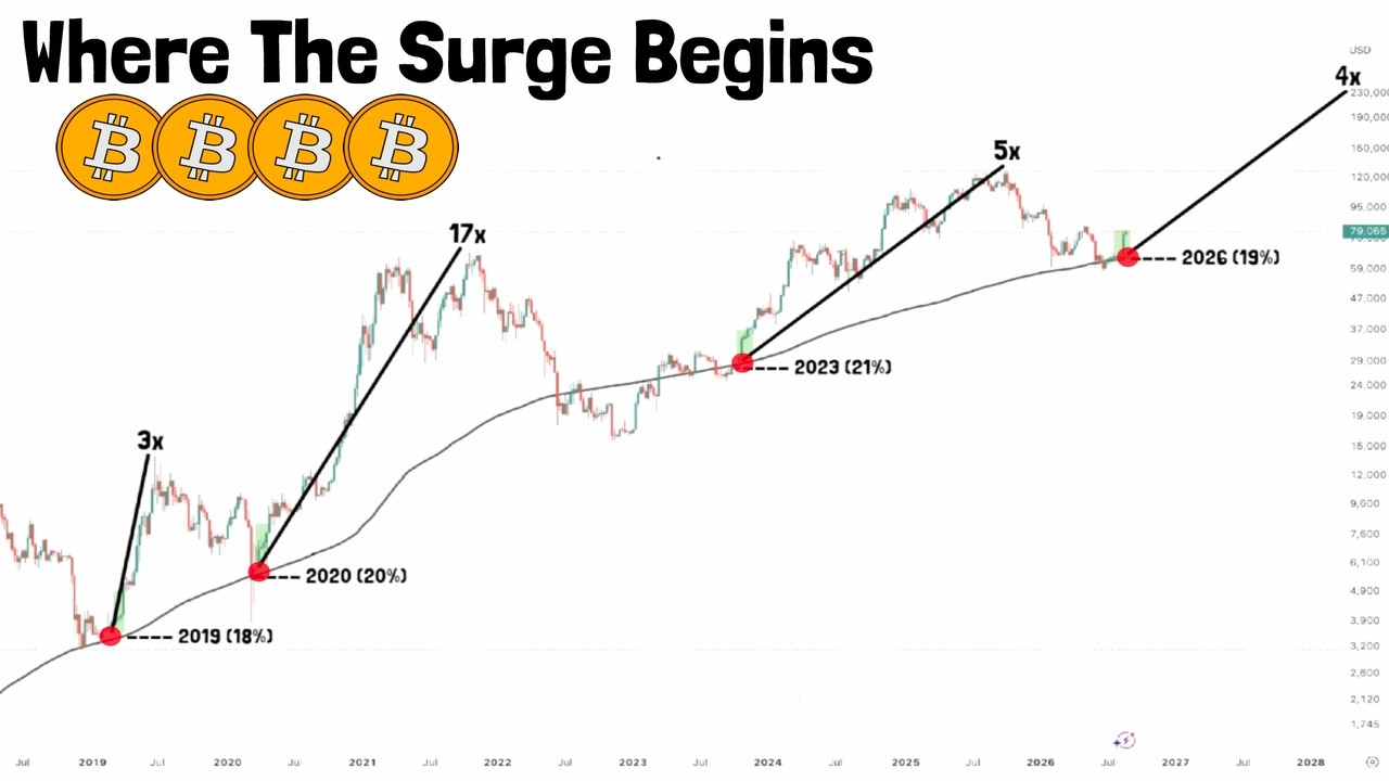 Four Times Bitcoin Clustered on the Weekly Then Left with Force!!