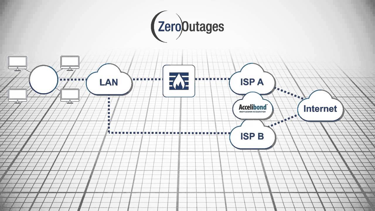 ZeroOutages Overview