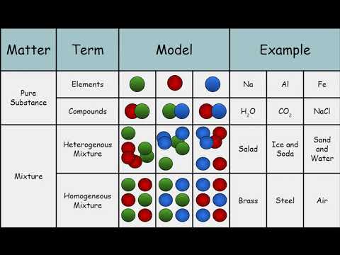 Matter: Pure Substances and Mixtures