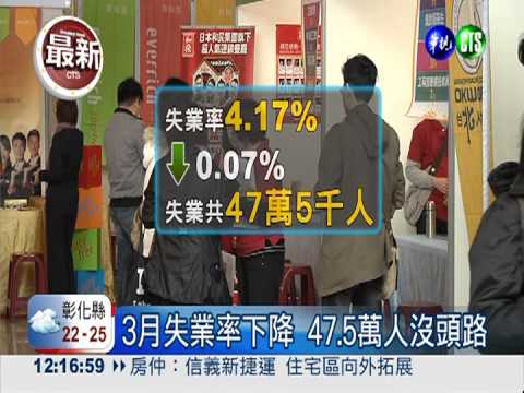 3月失業率下降 47.5萬人沒頭路