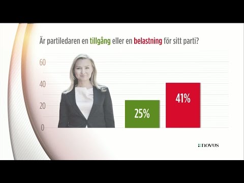 Busch Thor inget lyft för KD - Nyheterna (TV4)