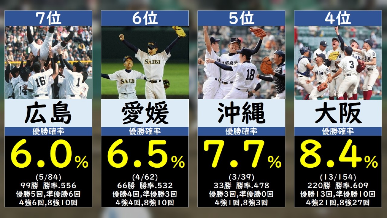 【大阪1位ならず】センバツ優勝確率が高い都道府県ランキング【選抜高校野球・春の甲子園】