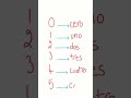 NUMBERS 0-10 IN SPANISH - EASY FOR BEGINNERS