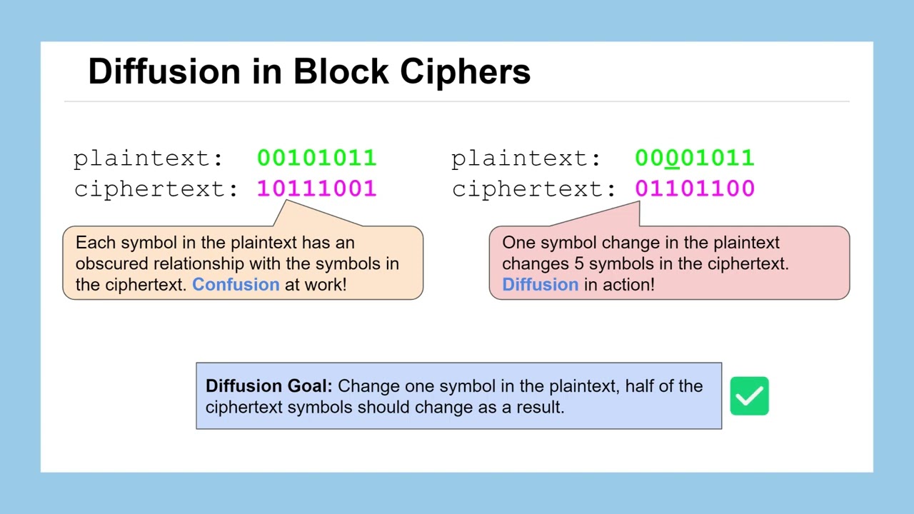 Lesson 27: Introduction to Block Ciphers