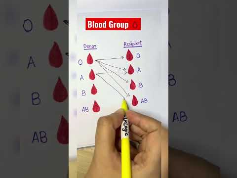 Blood Group ????