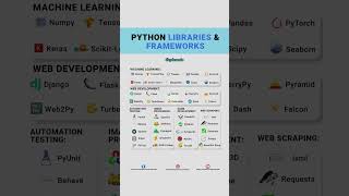Top Python Libraries & Frameworks You NEED to Know! 🐍