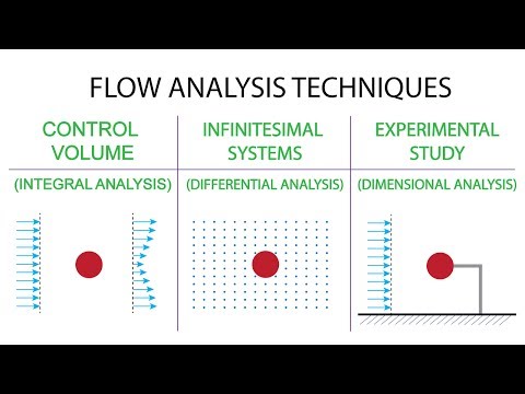 Introductory Fluid Mechanics L3 p2:  Flow Analysis Techniques