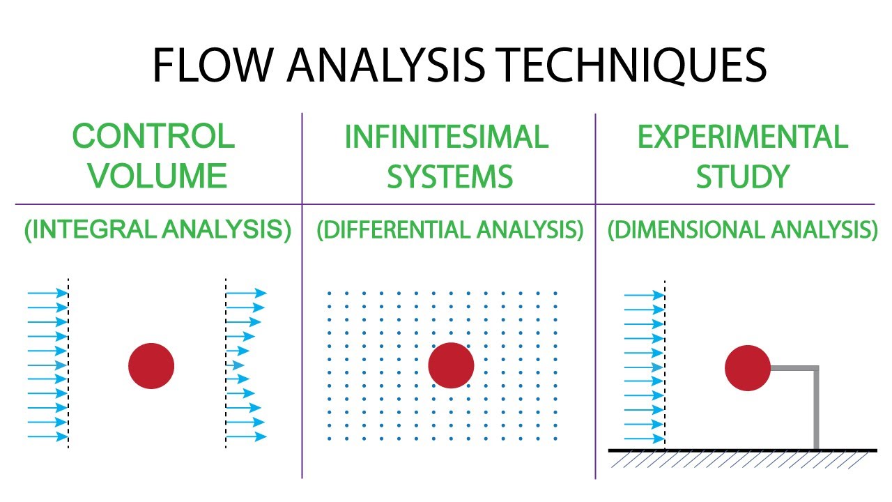 Introductory Fluid Mechanics L3 p2:  Flow Analysis Techniques