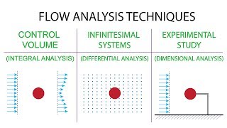 Introductory Fluid Mechanics L3 p2:  Flow Analysis Techniques