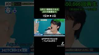 JO1 Spotify再生回数ランキング6月編！！(7位→5位) #JO1