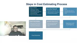 Steps in Cost Estimating Process