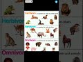 Herbivores, Carnivore,Omnivores|#herbivores#carnovores#omnivores#herbivorous#carnivorousanimals