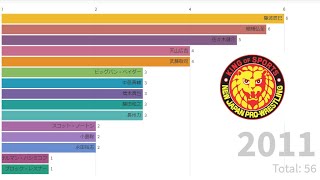 【新日本プロレス】IWGP王座通算獲得数ランキングの推移（1987~2020）