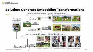 Controlling Embedding Spaces with Text-Conditioned Transformations - E