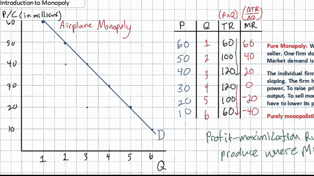 Introduction to Pure Monopoly