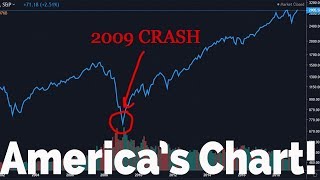 Largest Bull Market In History! (1 Chart)