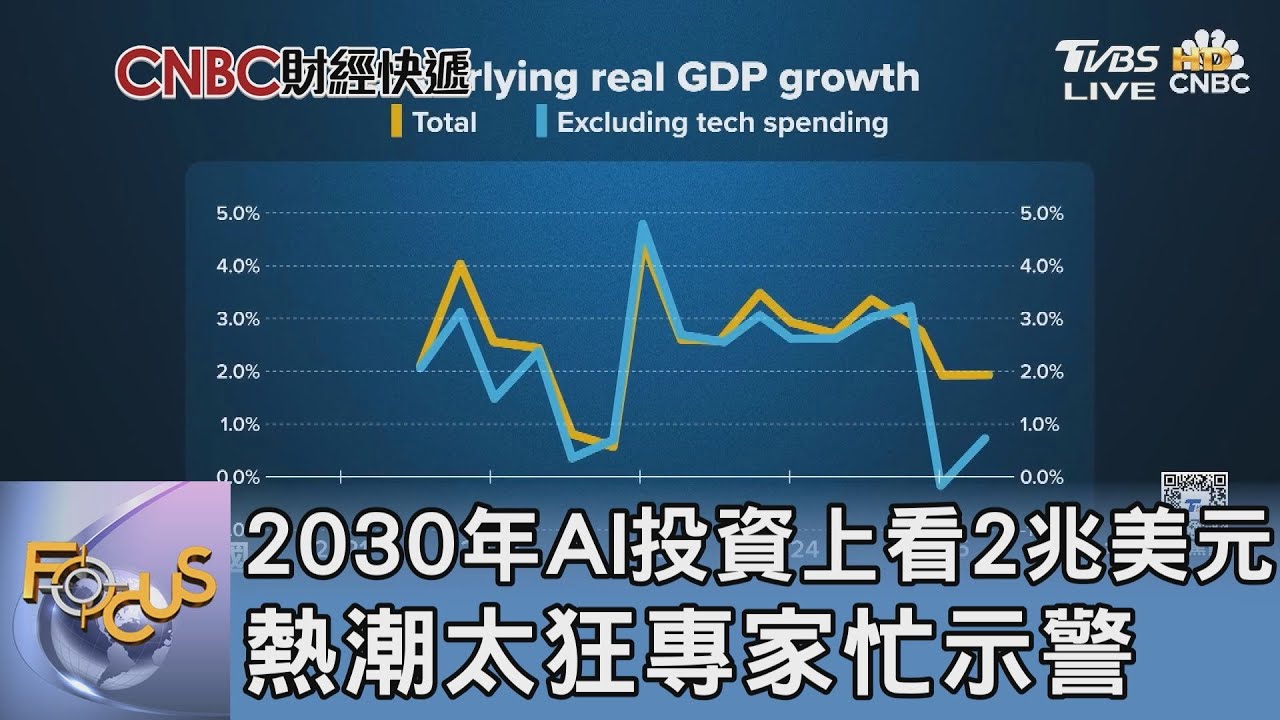 2030年AI投資上看2兆美元 熱潮太狂專家忙示警