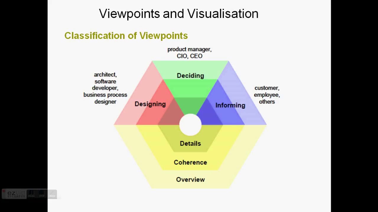 10 5 ArchiMate Viewpoints and Visualisation