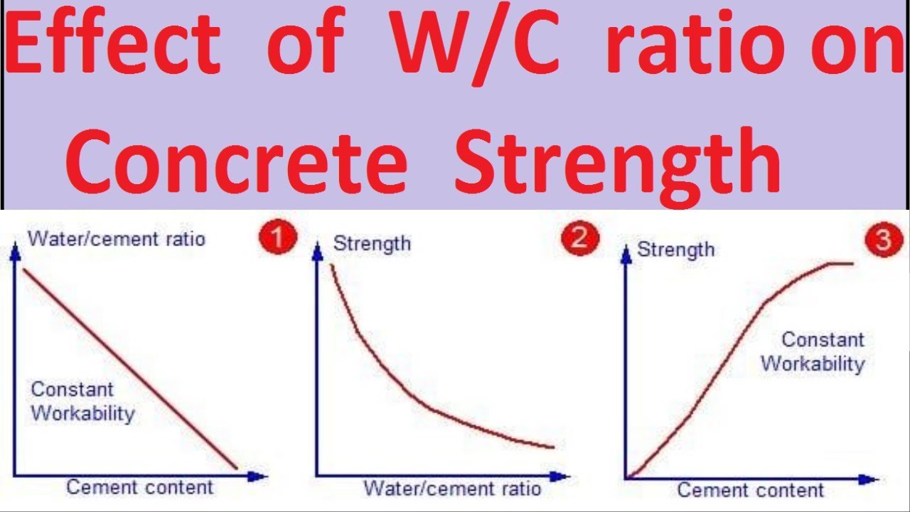 Effect of Water Cement ratio on Concrete properties