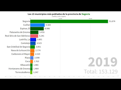 Los 15 municipios más poblados de la provincia de Segovia [1996 - 2019]