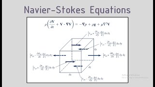 Navier - Stokes Equations Derivation - Part 2/2